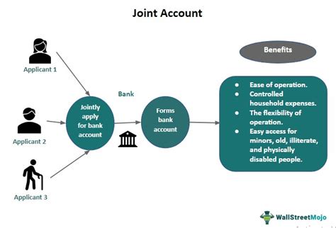 commonwealth bank joint account opening.